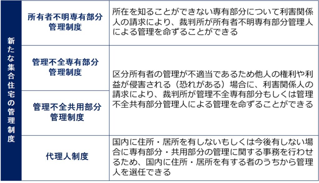 新たな集合住宅の管理制度